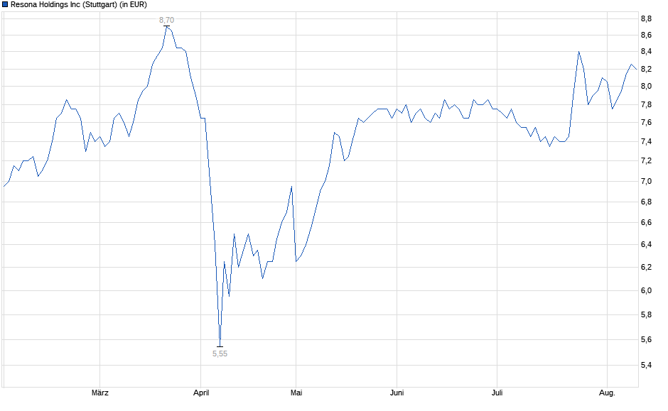 Chart
