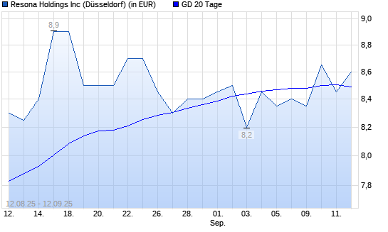 Resona Holdings-Aktie unter 20-Tage-Linie