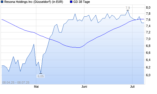 Resona Holdings-Aktie unter 38-Tage-Linie