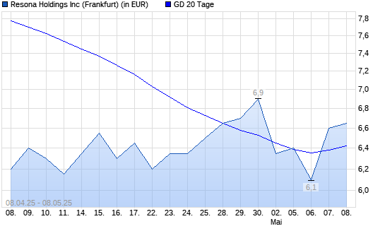 Resona Holdings-Aktie über 20-Tage-Linie