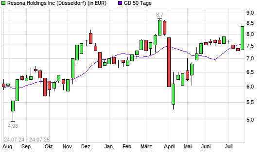 Resona Holdings-Aktie über 50-Tage-Linie