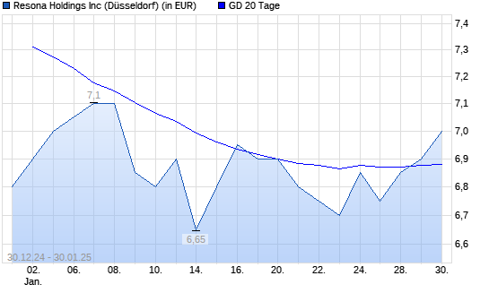 Resona Holdings-Aktie über 20-Tage-Linie