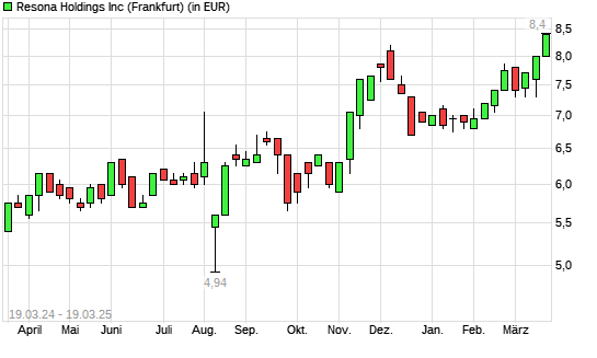 Resona Holdings-Aktie mit neuem 10-Jahres-Hoch