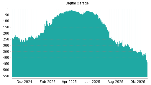 BOTSI®-Advisor Hochstufung Digital Garage von Rang 276 auf ...
