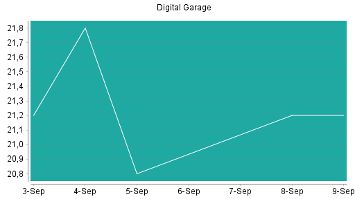 BOTSI®-Advisor Hochstufung Digital Garage von Rang 251 auf Rang 233