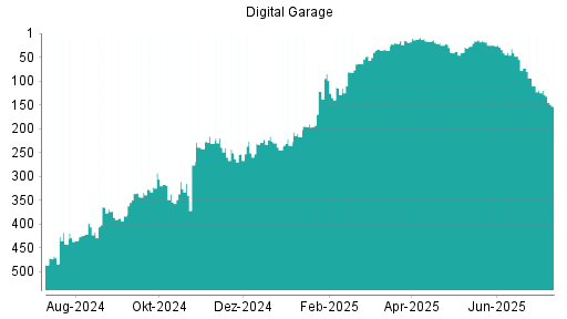 BOTSI®-Advisor Abstufung Digital Garage von Rang 73 auf ...