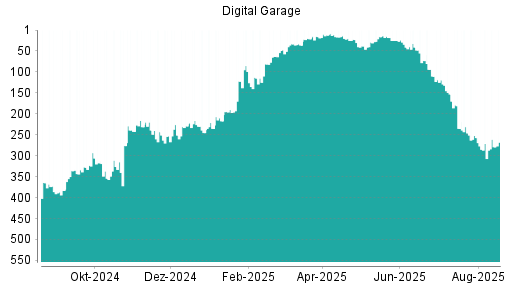 BOTSI®-Advisor belässt Digital Garage weiter auf Rang 497