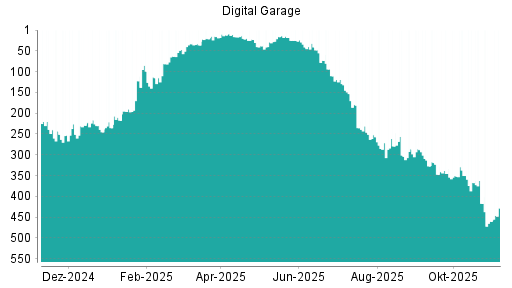 BOTSI®-Advisor Abstufung Digital Garage von Rang 342 auf Rang 365