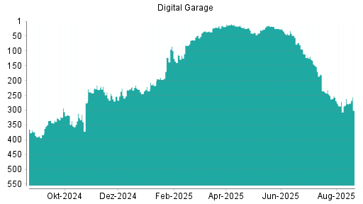 BOTSI®-Advisor Abstufung Digital Garage von Rang 279 auf ...