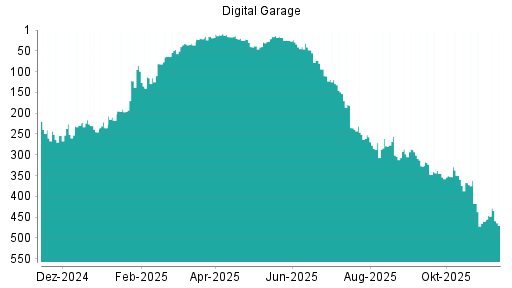 BOTSI®-Advisor Abstufung Digital Garage von Rang 420 auf Rang 426