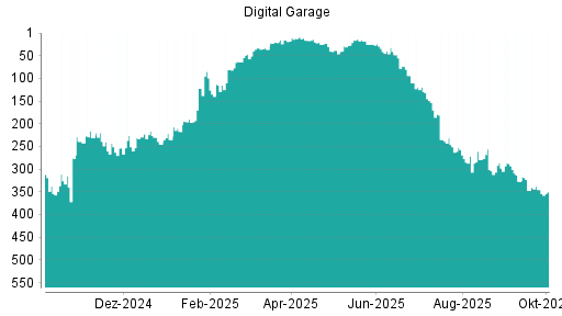 BOTSI®-Advisor Abstufung Digital Garage von Rang 257 auf ...