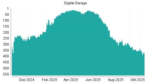 BOTSI®-Advisor Abstufung Digital Garage von Rang 350 auf ...