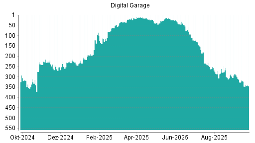 BOTSI®-Advisor Abstufung Digital Garage von Rang 327 auf ...