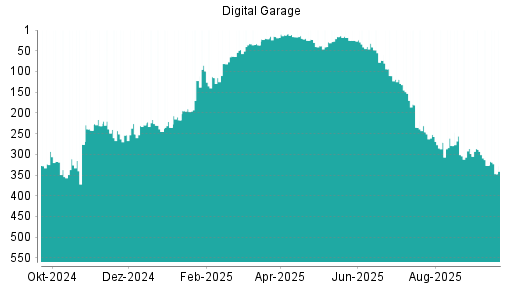 BOTSI®-Advisor Abstufung Digital Garage von Rang 327 auf ...