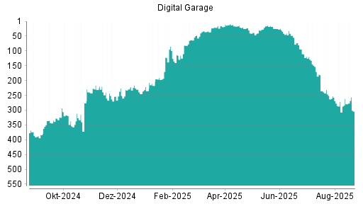 BOTSI®-Advisor belässt Digital Garage weiter auf ...