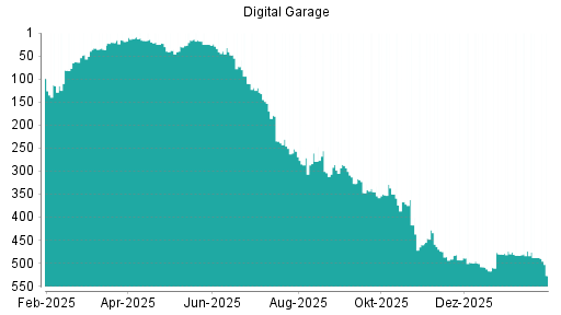 BOTSI®-Advisor Hochstufung Digital Garage von Rang 278 auf Rang 272