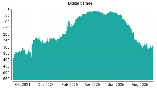 BOTSI®-Advisor Abstufung Digital Garage von Rang 286 auf Rang 288