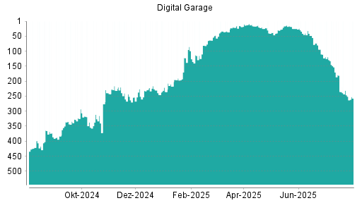 BOTSI®-Advisor Abstufung Digital Garage von Rang 246 auf ...