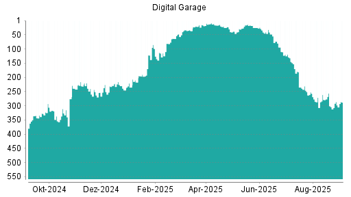 BOTSI®-Advisor Hochstufung Digital Garage von Rang 301 auf ...