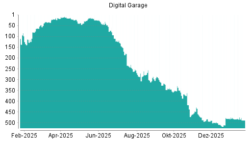 BOTSI®-Advisor Hochstufung Digital Garage von Rang 480 auf ...