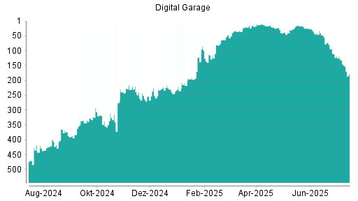 BOTSI®-Advisor Abstufung Digital Garage von Rang 110 auf ...