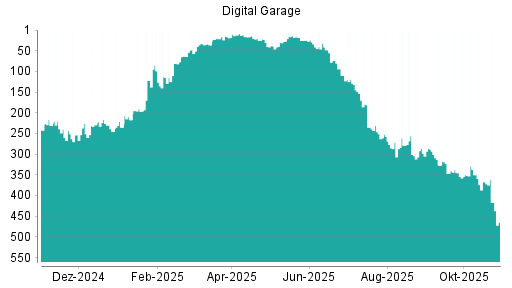 BOTSI®-Advisor Hochstufung Digital Garage von Rang 253 auf Rang 251