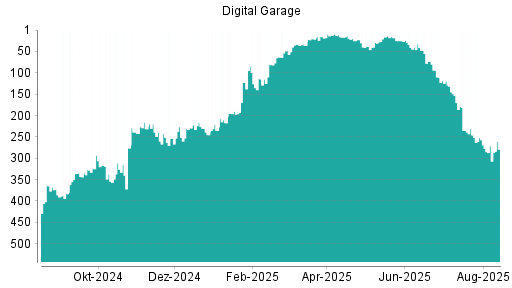 BOTSI®-Advisor Abstufung Digital Garage von Rang 25 auf ...