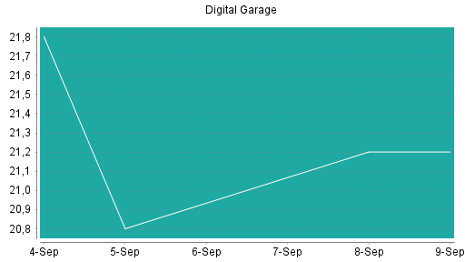 BOTSI®-Advisor Abstufung Digital Garage von Rang 463 auf Rang 481