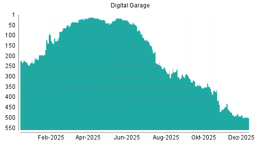 BOTSI®-Advisor Abstufung Digital Garage von Rang 498 auf ...