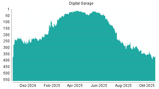 BOTSI®-Advisor Hochstufung Digital Garage von Rang 235 auf ...
