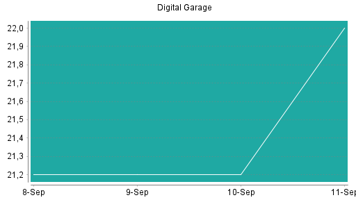 BOTSI®-Advisor Abstufung Digital Garage von Rang 273 auf Rang 279
