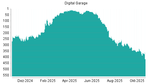 BOTSI®-Advisor Hochstufung Digital Garage von Rang 276 auf ...