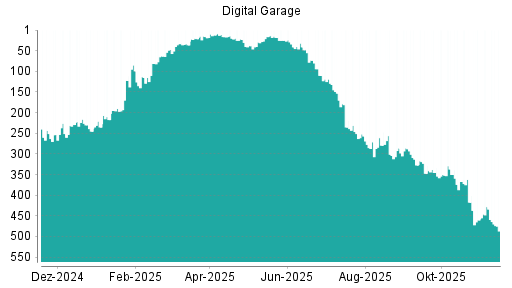 BOTSI®-Advisor Hochstufung Digital Garage von Rang 435 auf Rang 421