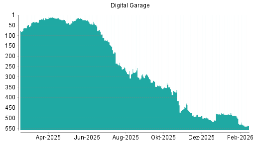 BOTSI®-Advisor Abstufung Digital Garage von Rang 534 auf ...
