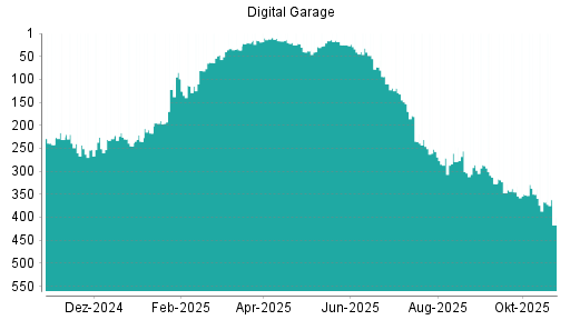 BOTSI®-Advisor Hochstufung Digital Garage von Rang 326 auf ...