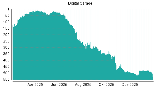 BOTSI®-Advisor Hochstufung Digital Garage von Rang 517 auf ...