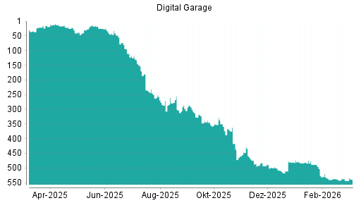 BOTSI®-Advisor Abstufung Digital Garage von Rang 18 auf ...
