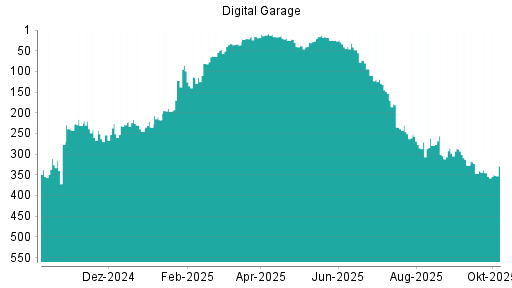 BOTSI®-Advisor Hochstufung Digital Garage von Rang 29 auf ...