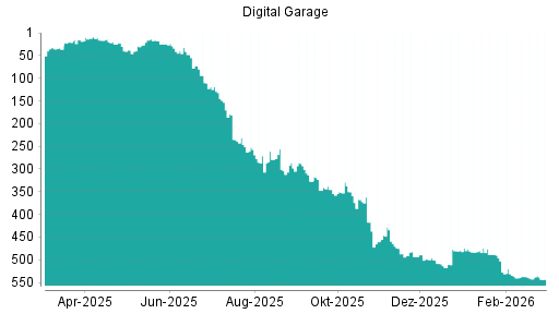 BOTSI®-Advisor Abstufung Digital Garage von Rang 542 auf ...