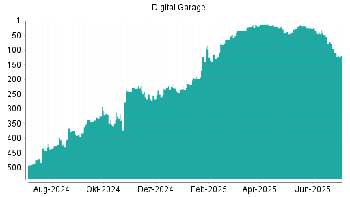 BOTSI®-Advisor Abstufung Digital Garage von Rang 110 auf ...