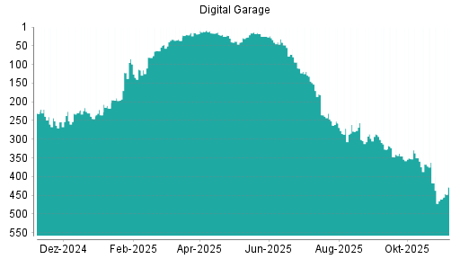 BOTSI®-Advisor Hochstufung Digital Garage von Rang 446 auf Rang 441