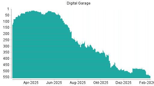 BOTSI®-Advisor Abstufung Digital Garage von Rang 498 auf ...