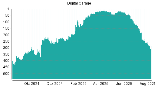 BOTSI®-Advisor Abstufung Digital Garage von Rang 257 auf ...