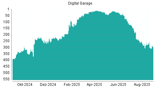 BOTSI®-Advisor Abstufung Digital Garage von Rang 231 auf ...