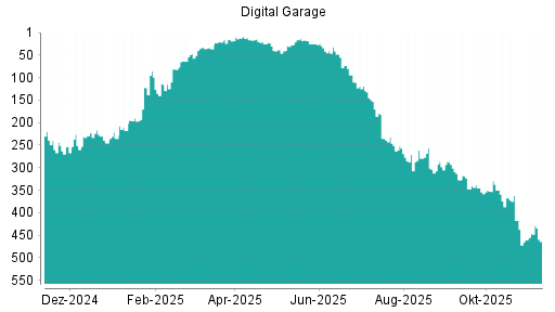 BOTSI®-Advisor Abstufung Digital Garage von Rang 364 auf Rang 388
