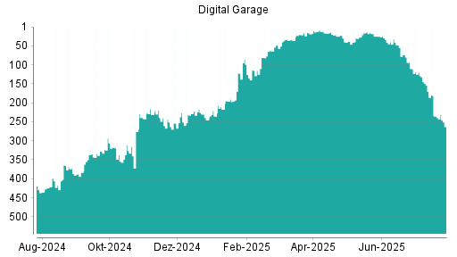 BOTSI®-Advisor Abstufung Digital Garage von Rang 153 auf ...