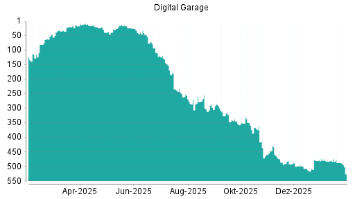 BOTSI®-Advisor Abstufung Digital Garage von Rang 474 auf ...