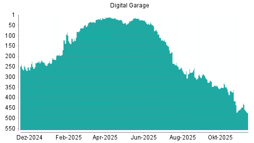 BOTSI®-Advisor Abstufung Digital Garage von Rang 447 auf Rang 452