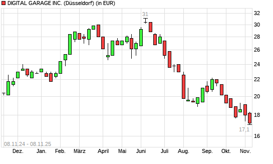 Digital Garage-Aktie mit neuem 12-Monats-Tief