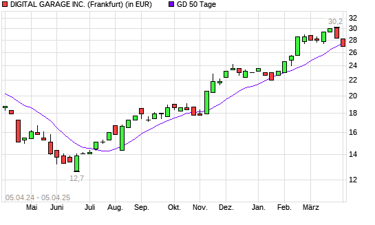 Digital Garage-Aktie unter 50-Tage-Linie